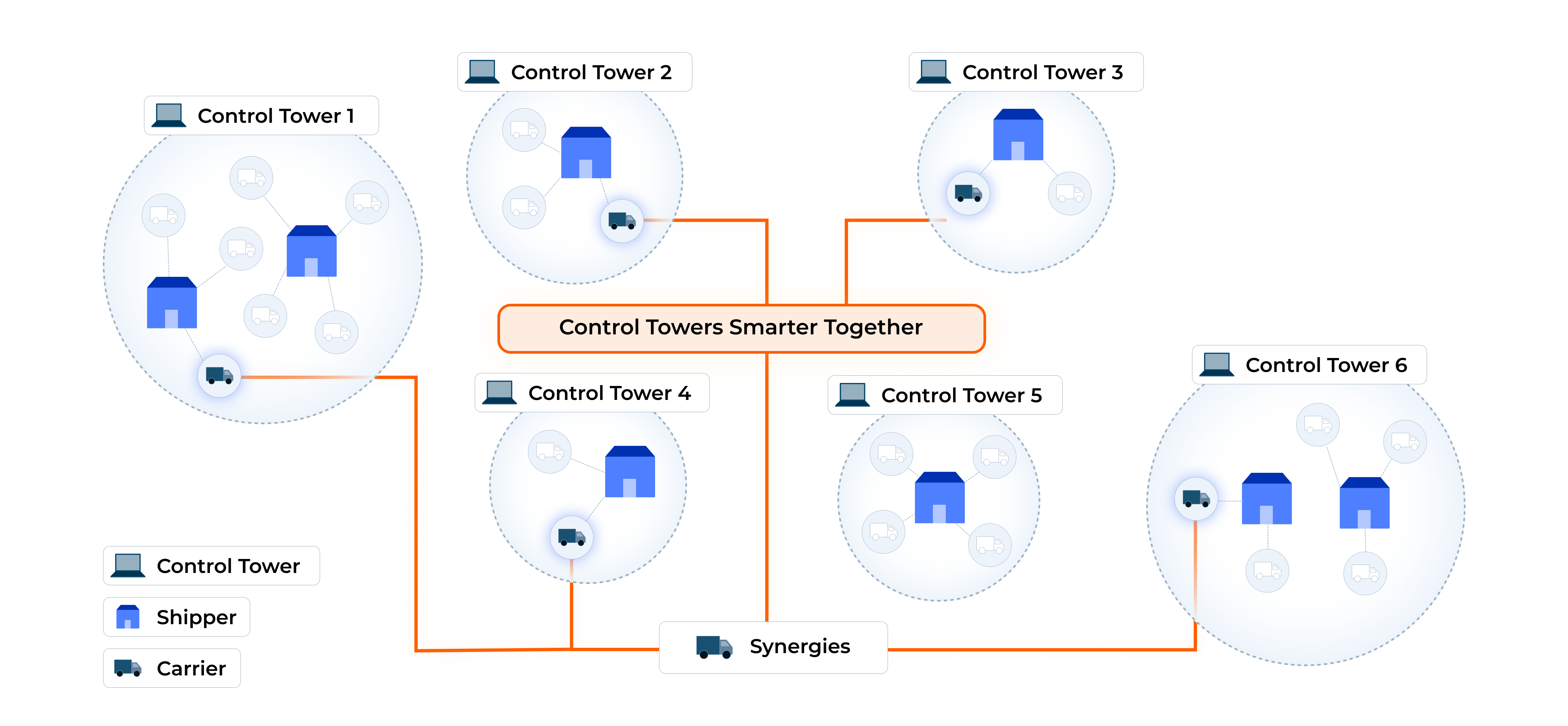 DigiHaul Digital Ecosystem Network Diagram